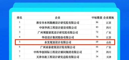水发建设再创佳绩 2024年1月全国勘察设计中标百强排名第五，水利水电设计院中位列第二